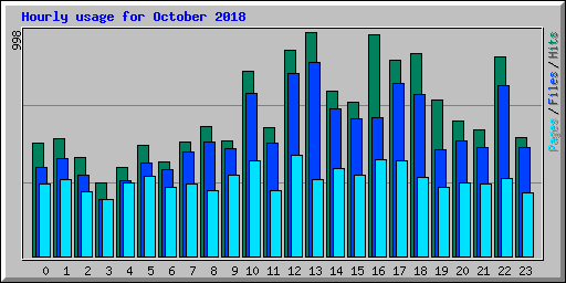 Hourly usage for October 2018