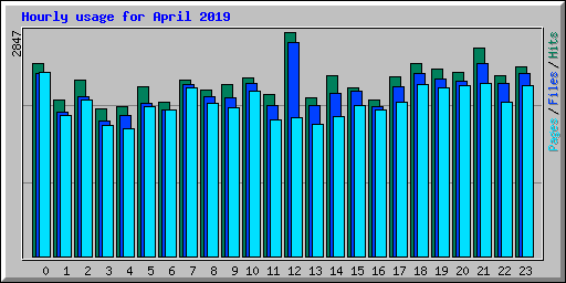 Hourly usage for April 2019
