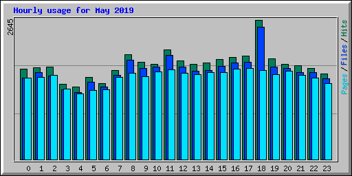 Hourly usage for May 2019