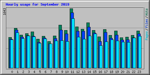 Hourly usage for September 2019