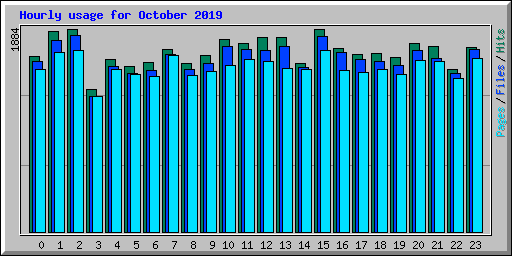 Hourly usage for October 2019