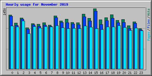 Hourly usage for November 2019