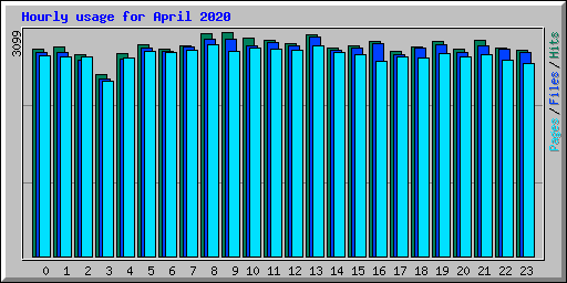 Hourly usage for April 2020