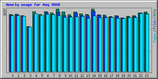 Hourly usage for May 2020