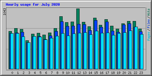 Hourly usage for July 2020