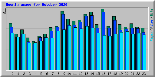 Hourly usage for October 2020