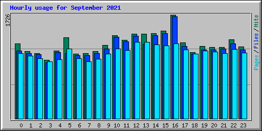 Hourly usage for September 2021