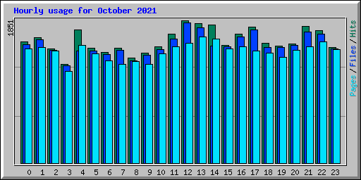 Hourly usage for October 2021