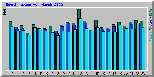 Hourly usage for March 2022