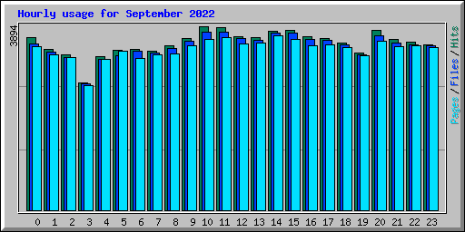 Hourly usage for September 2022