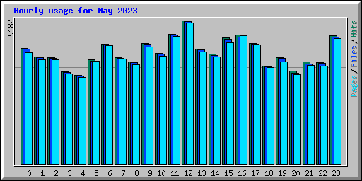 Hourly usage for May 2023