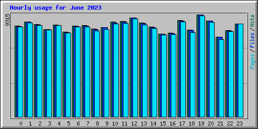 Hourly usage for June 2023