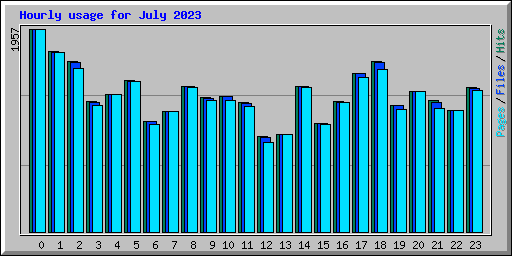 Hourly usage for July 2023